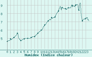 Courbe de l'humidex pour Poitiers (86)