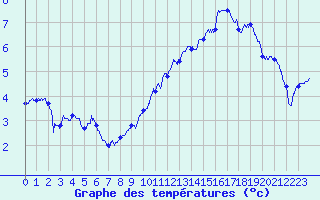 Courbe de tempratures pour Ambrieu (01)