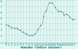 Courbe de l'humidex pour Blois (41)