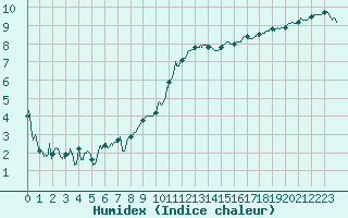 Courbe de l'humidex pour Deauville (14)