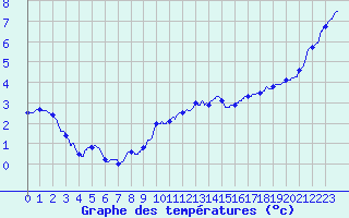 Courbe de tempratures pour Auxerre-Perrigny (89)