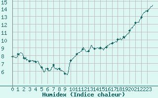 Courbe de l'humidex pour Reims-Prunay (51)