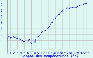 Courbe de tempratures pour Cambrai / Epinoy (62)