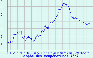 Courbe de tempratures pour Mont-Aigoual (30)