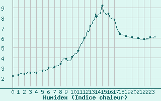 Courbe de l'humidex pour Savigny-en-Vron (37)