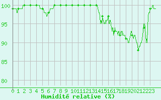 Courbe de l'humidit relative pour Mont-Aigoual (30)