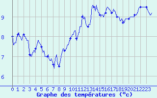 Courbe de tempratures pour Pointe du Raz (29)