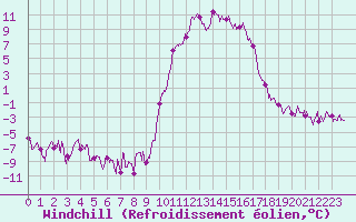 Courbe du refroidissement olien pour Barcelonnette - Pont Long (04)
