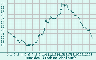 Courbe de l'humidex pour Montauban (82)