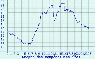 Courbe de tempratures pour Le Puy - Loudes (43)