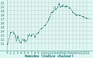 Courbe de l'humidex pour Nevers (58)