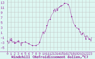 Courbe du refroidissement olien pour Albi (81)