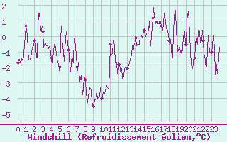 Courbe du refroidissement olien pour Brest (29)
