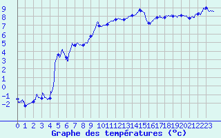 Courbe de tempratures pour Ble / Mulhouse (68)