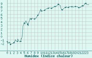 Courbe de l'humidex pour Ble / Mulhouse (68)