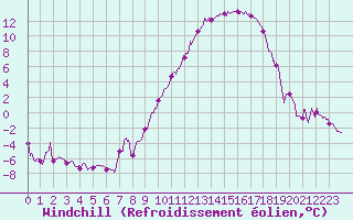 Courbe du refroidissement olien pour Reims-Prunay (51)