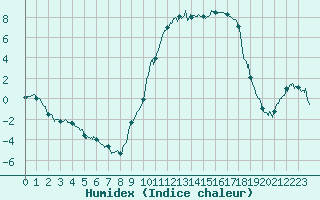 Courbe de l'humidex pour Apt (84)