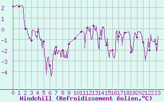 Courbe du refroidissement olien pour Auxerre-Perrigny (89)