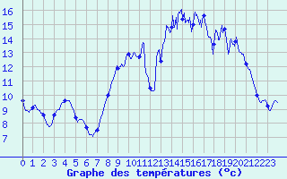 Courbe de tempratures pour Niort (79)