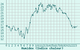 Courbe de l'humidex pour Alistro (2B)