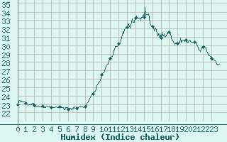 Courbe de l'humidex pour Ile de Groix (56)