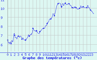 Courbe de tempratures pour Angoulme - Brie Champniers (16)