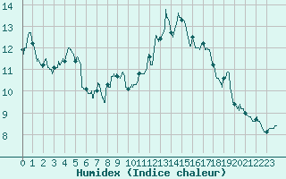 Courbe de l'humidex pour Cognac (16)