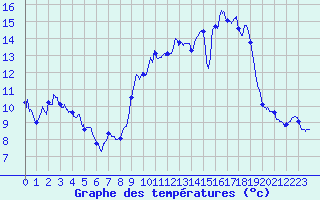 Courbe de tempratures pour Grenoble/St-Etienne-St-Geoirs (38)