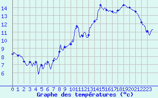 Courbe de tempratures pour Berzme (07)