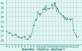 Courbe de l'humidex pour Ajaccio - Campo dell'Oro (2A)