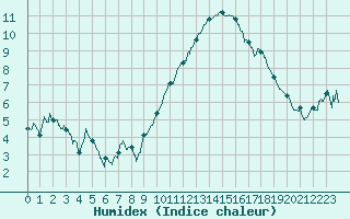 Courbe de l'humidex pour Orly (91)