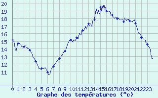 Courbe de tempratures pour Avord (18)