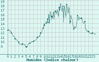 Courbe de l'humidex pour Rouess-Vass (72)