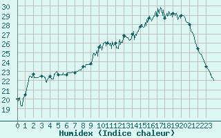 Courbe de l'humidex pour Beauvais (60)