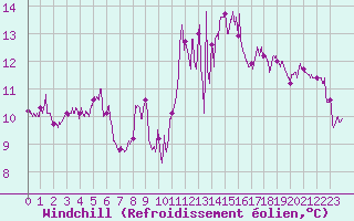 Courbe du refroidissement olien pour La Rochelle - Aerodrome (17)