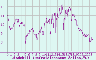 Courbe du refroidissement olien pour Angers-Beaucouz (49)