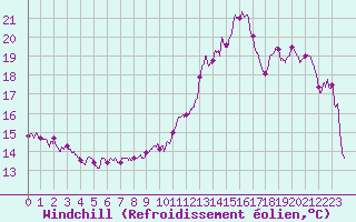 Courbe du refroidissement olien pour Cap Bar (66)