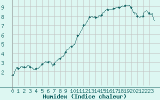 Courbe de l'humidex pour Le Bourget (93)