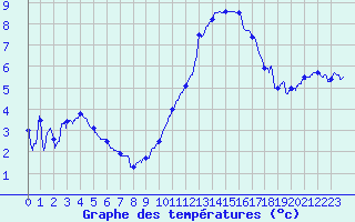 Courbe de tempratures pour Grenoble/agglo Le Versoud (38)