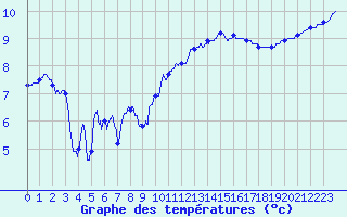 Courbe de tempratures pour Le Bourget (93)