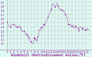 Courbe du refroidissement olien pour Lyon - Bron (69)