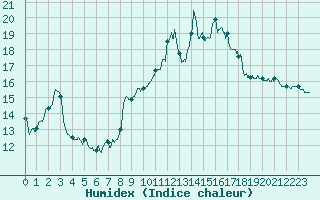 Courbe de l'humidex pour Gourdon (46)