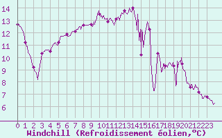 Courbe du refroidissement olien pour Mont-Aigoual (30)
