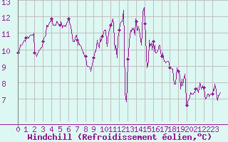 Courbe du refroidissement olien pour Brest (29)