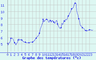 Courbe de tempratures pour Metz-Nancy-Lorraine (57)