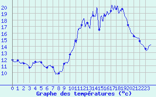 Courbe de tempratures pour Xaintrailles (47)