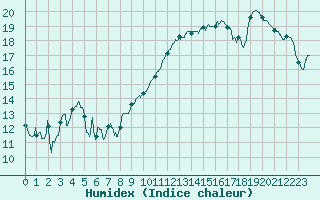 Courbe de l'humidex pour Mont-de-Marsan (40)