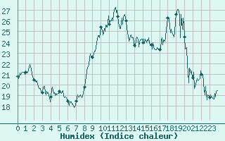 Courbe de l'humidex pour Porquerolles (83)