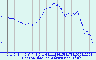 Courbe de tempratures pour Diou (03)
