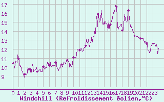 Courbe du refroidissement olien pour Vauvenargues (13)